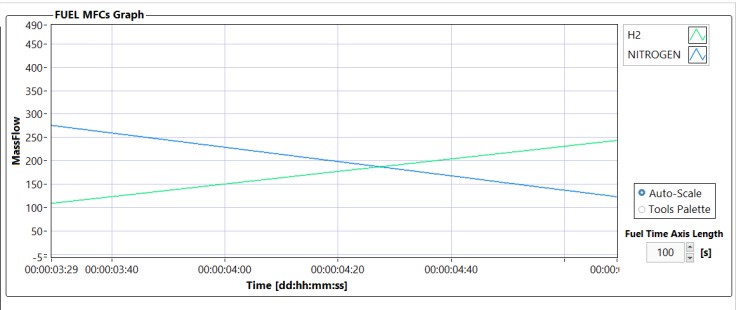 purging N2 Ar H2 CH4 gas change NH4 CO2 CO ramping flow rate data recording software monitoring recording control calibration set & measured point SP MP gas water management mfc mass flow controller readout box peristaltic SOFC SOEC protonic PEM DMFC fuel cell co-electrolysis setup-test-bench-rig
